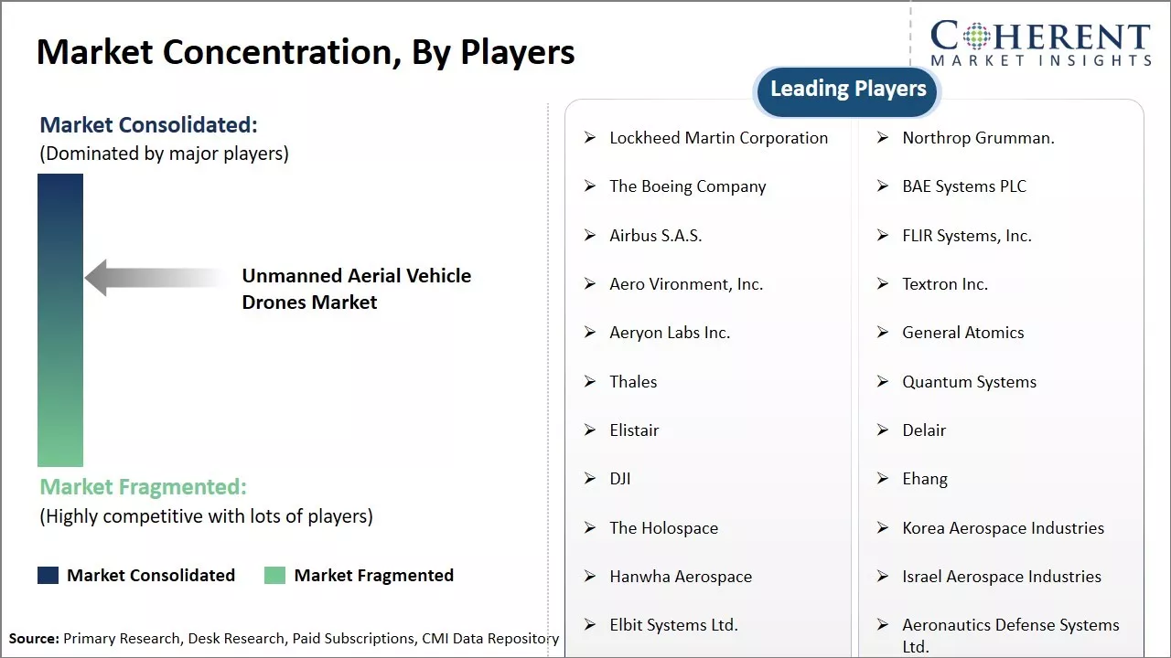 Unmanned Aerial Vehicle Drones Market Concentration By Players